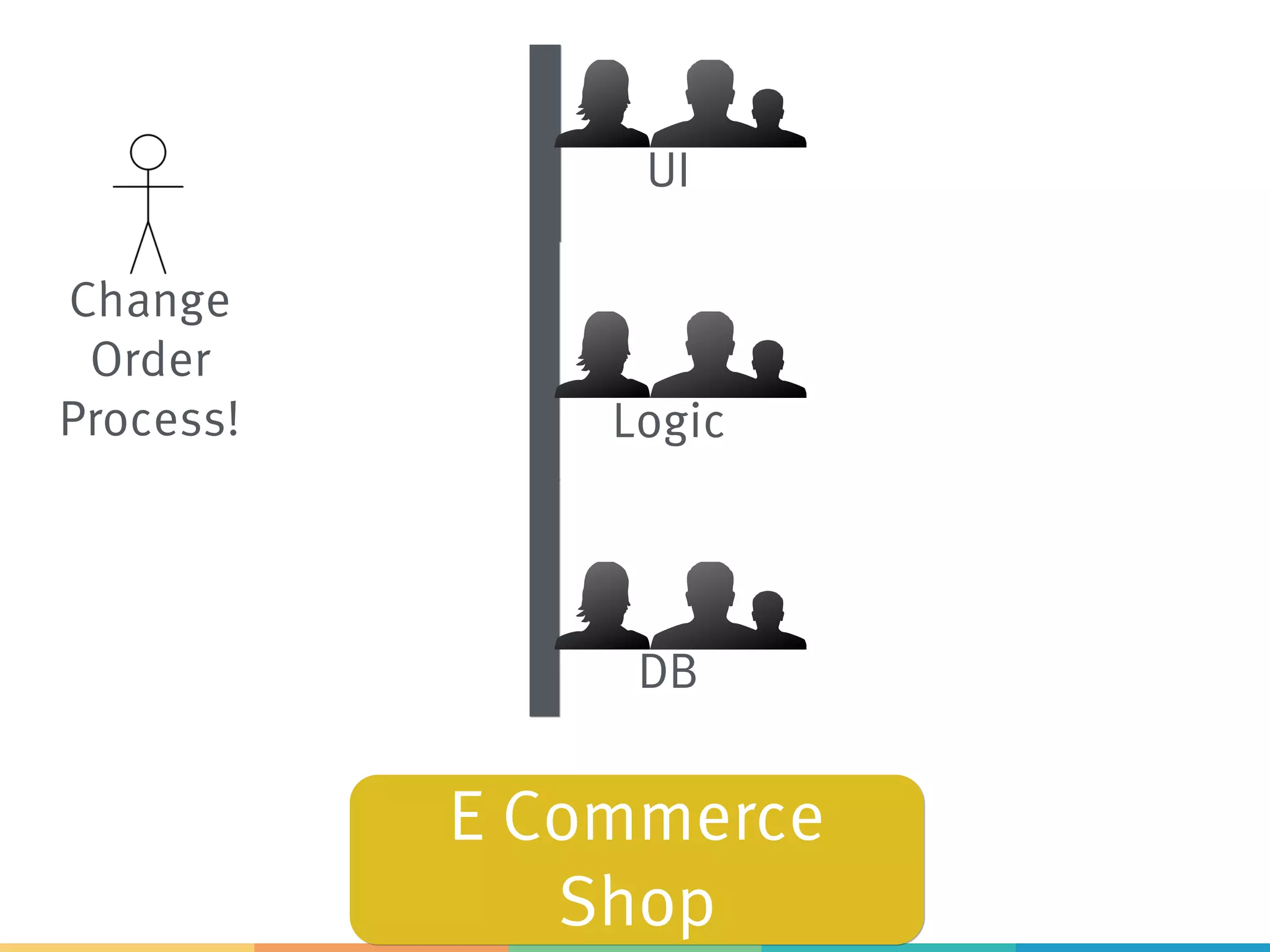 E Commerce
Shop
Change
Order
Process!
UI
Logic
DB
 