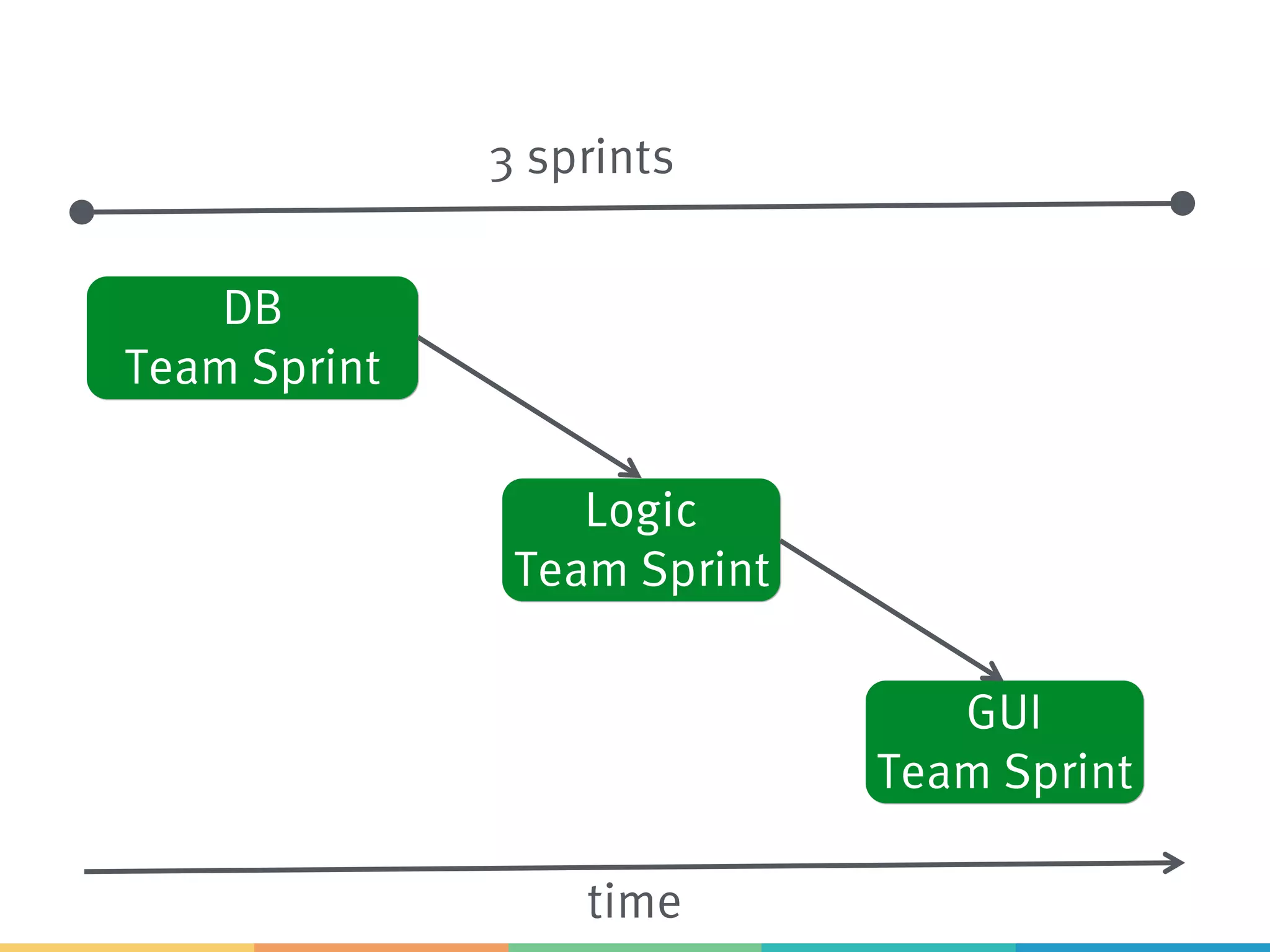 time
DB
Team Sprint
Logic
Team Sprint
GUI
Team Sprint
3 sprints
 
