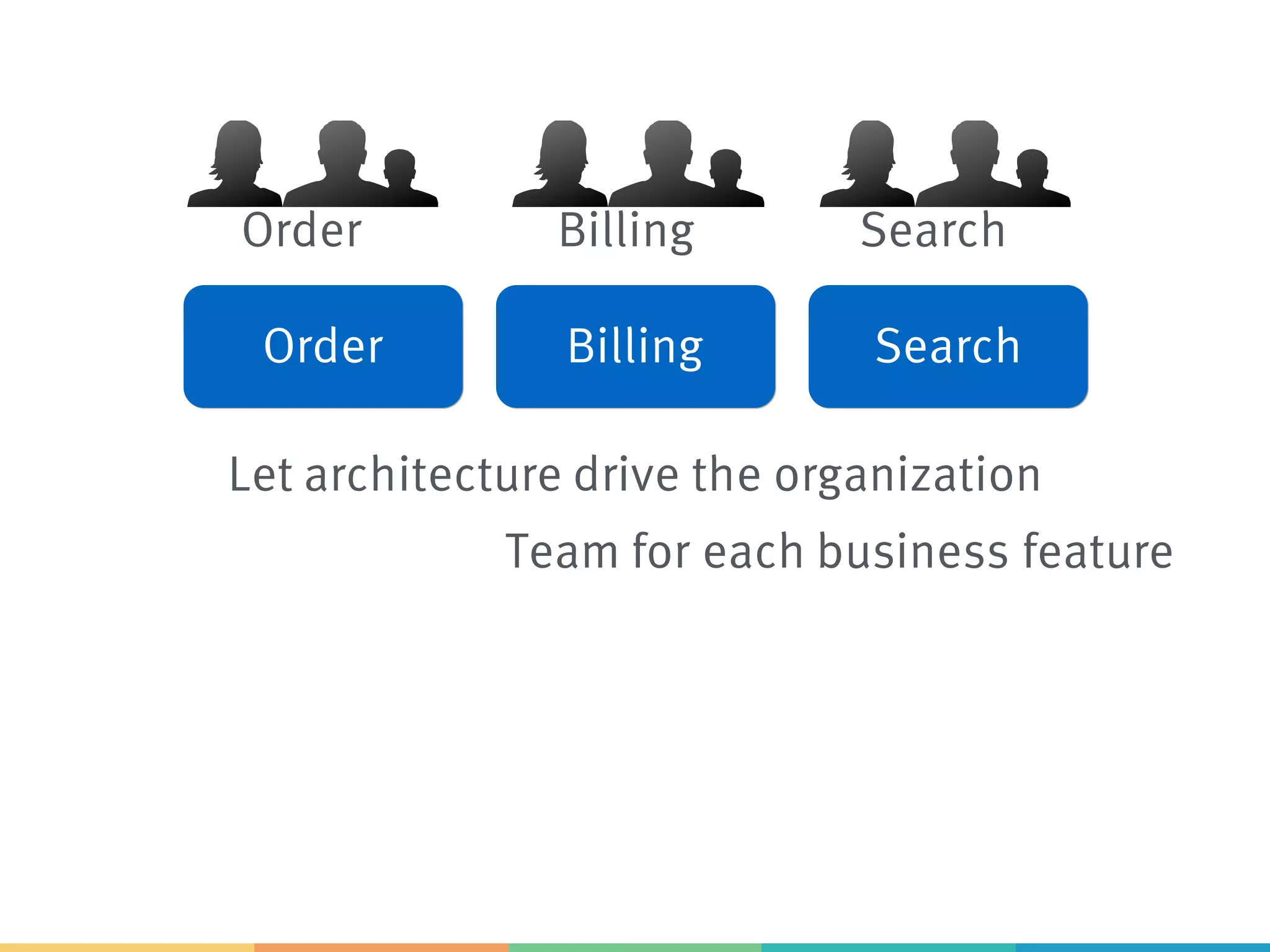 Order SearchBilling
Team for each business feature
Let architecture drive the organization
Order Billing Search
 