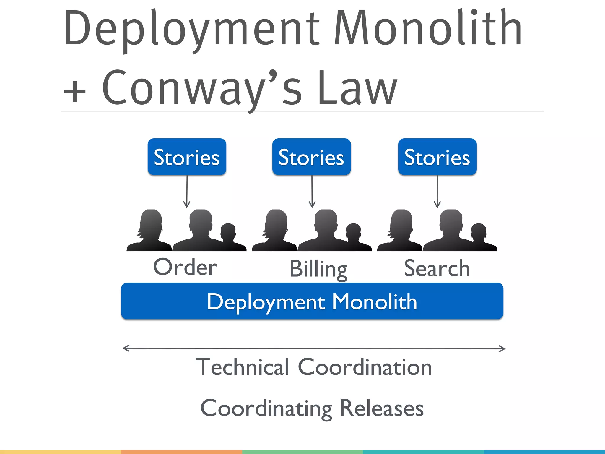 Deployment Monolith
+ Conway’s Law
Deployment Monolith
Stories
Technical Coordination
Coordinating Releases
StoriesStories
Order Billing Search
 