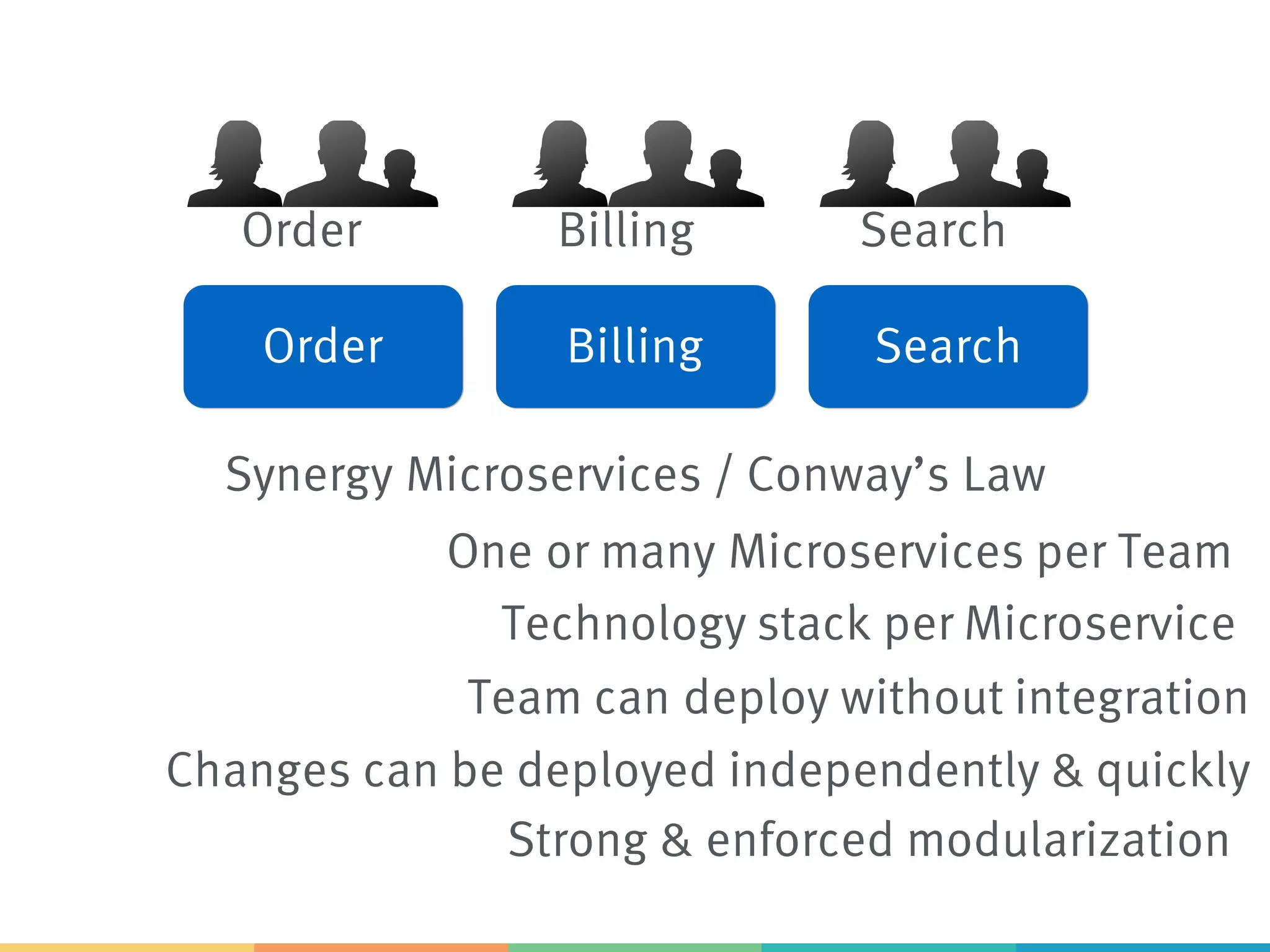 Team can deploy without integration
Changes can be deployed independently & quickly
Strong & enforced modularization
Technology stack per Microservice
One or many Microservices per Team
Synergy Microservices / Conway’s Law
Order SearchBilling
Order Billing Search
 