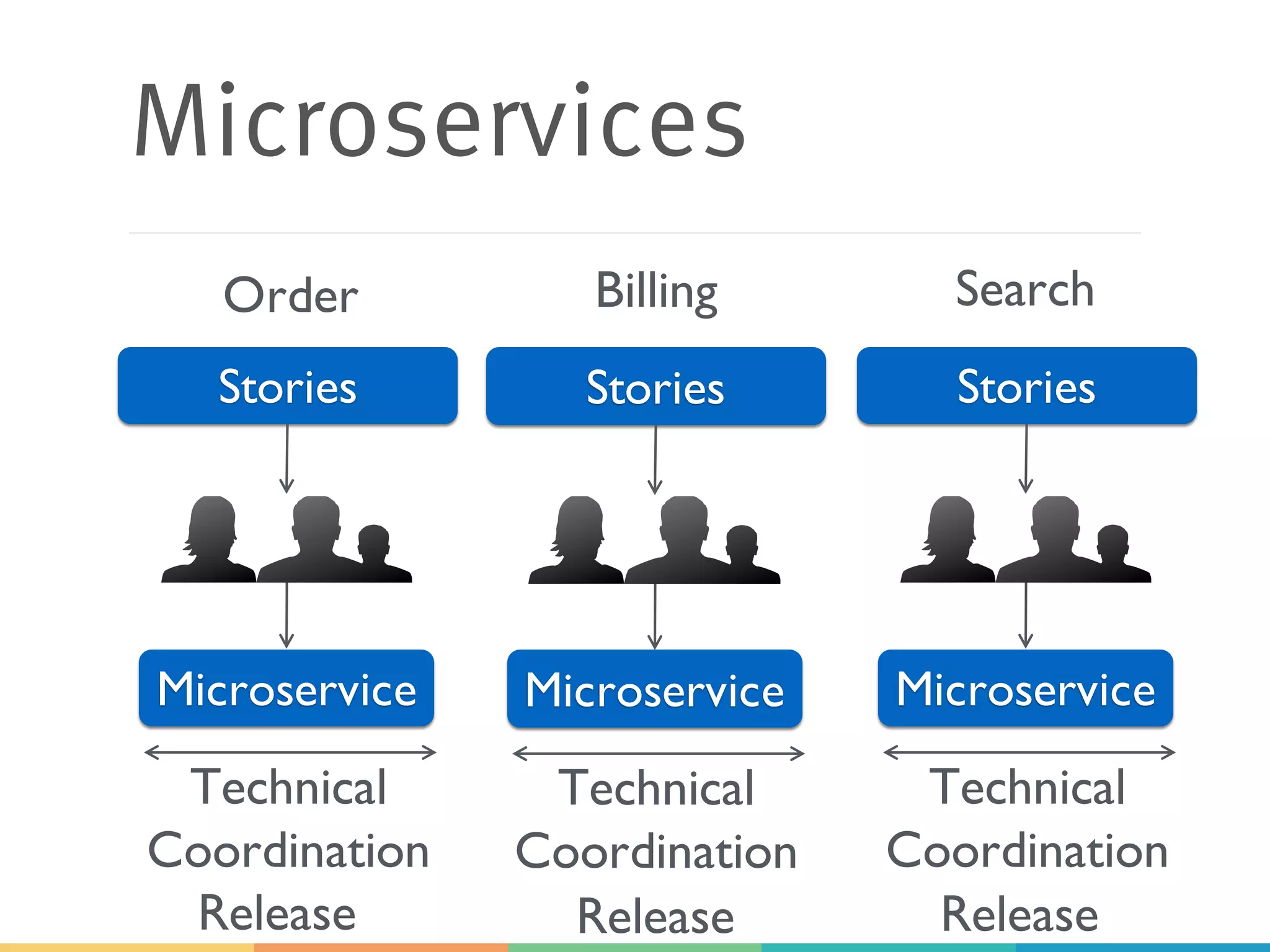 Microservices
Microservice
Stories
Technical
Coordination
Microservice
Stories
Technical
Coordination
Microservice
Stories
Technical
Coordination
Order Billing Search
Release Release Release
 
