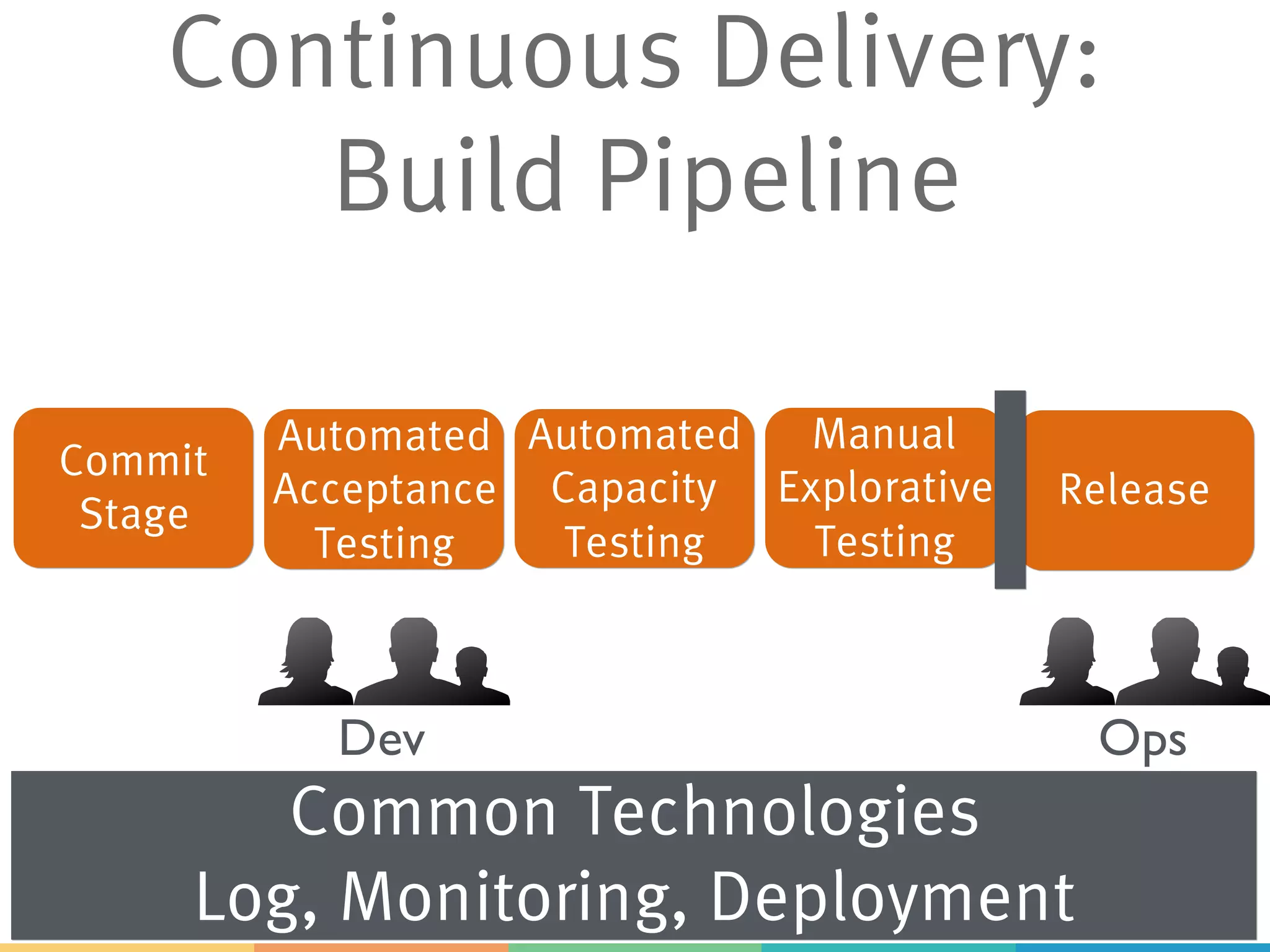 Continuous Delivery:
Build Pipeline
Commit
Stage
Automated
Acceptance
Testing
Automated
Capacity
Testing
Manual
Explorative
Testing
Release
Dev Ops
Common Technologies
Log, Monitoring, Deployment
 