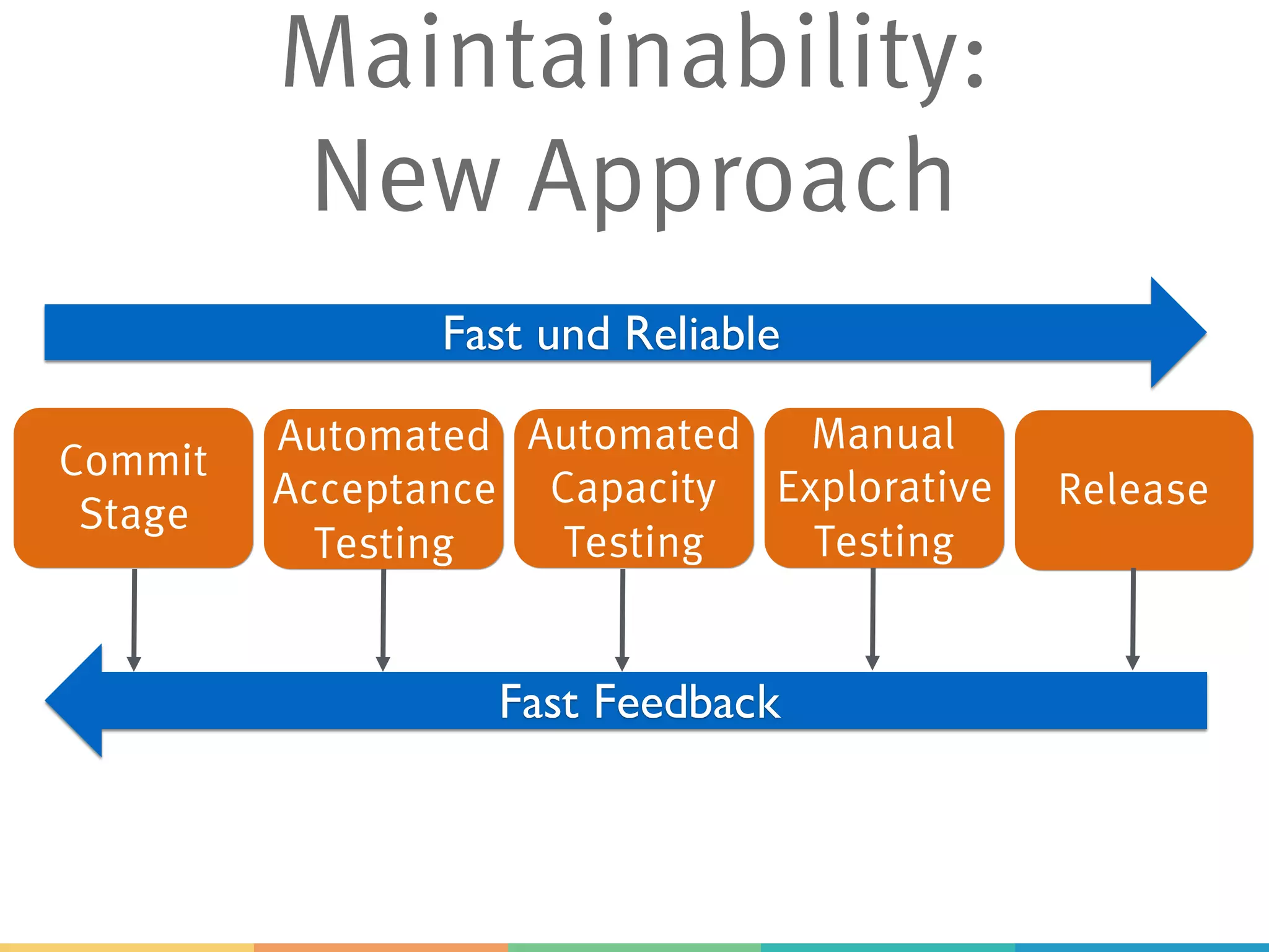 Maintainability:
New Approach
Commit
Stage
Automated
Acceptance
Testing
Automated
Capacity
Testing
Manual
Explorative
Testing
Release
Fast und Reliable
Fast Feedback
 