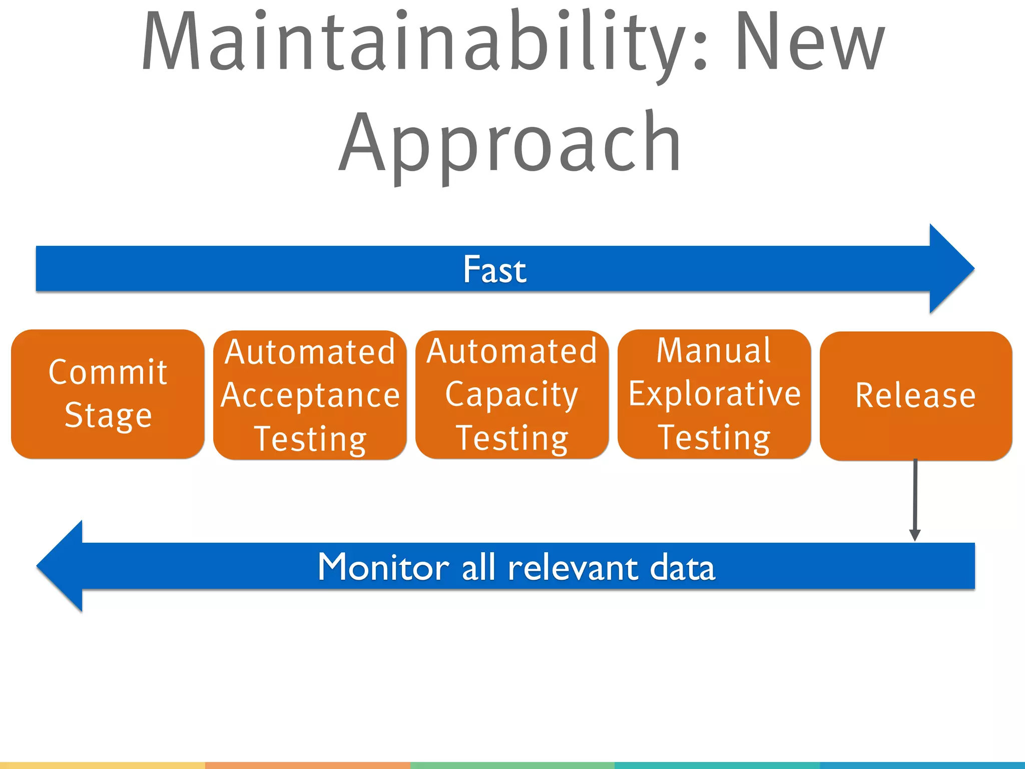Maintainability: New
Approach
Commit
Stage
Automated
Acceptance
Testing
Automated
Capacity
Testing
Manual
Explorative
Testing
Release
Fast
Monitor all relevant data
 