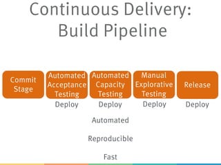 Continuous Delivery:
Build Pipeline
Commit
Stage
Automated
Acceptance
Testing
Automated
Capacity
Testing
Manual
Explorative
Testing
Release
Deploy Deploy Deploy Deploy
Automated
Reproducible
Fast
 