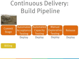 Continuous Delivery:
Build Pipeline
Commit
Stage
Automated
Acceptance
Testing
Automated
Capacity
Testing
Manual
Explorative
Testing
Release
Deploy Deploy Deploy Deploy
Billing
 
