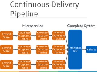 Continuous Delivery
Pipeline
Commit
Stage
Automated
Acceptance
Testing
Automated
Capacity
Testing
Manual
Explorative
Testing
Release
Integration
Test
Microservice Complete System
Commit
Stage
Automated
Acceptance
Testing
Automated
Capacity
Testing
Manual
Explorative
Testing
Commit
Stage
Automated
Acceptance
Testing
Automated
Capacity
Testing
Manual
Explorative
Testing
 