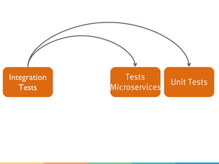 Integration
Tests
Tests
Microservices
Unit Tests
 