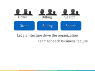 Order SearchBilling
Team for each business feature
Let architecture drive the organization
Order Billing Search
 