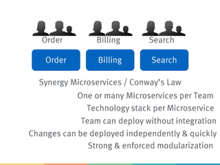 Team can deploy without integration
Changes can be deployed independently & quickly
Strong & enforced modularization
Technology stack per Microservice
One or many Microservices per Team
Synergy Microservices / Conway’s Law
Order SearchBilling
Order Billing Search
 