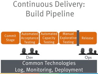 Continuous Delivery:
Build Pipeline
Commit
Stage
Automated
Acceptance
Testing
Automated
Capacity
Testing
Manual
Explorative
Testing
Release
Dev Ops
Common Technologies
Log, Monitoring, Deployment
 