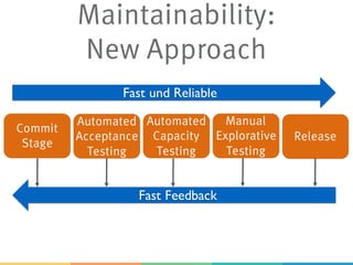 Maintainability:
New Approach
Commit
Stage
Automated
Acceptance
Testing
Automated
Capacity
Testing
Manual
Explorative
Testing
Release
Fast und Reliable
Fast Feedback
 