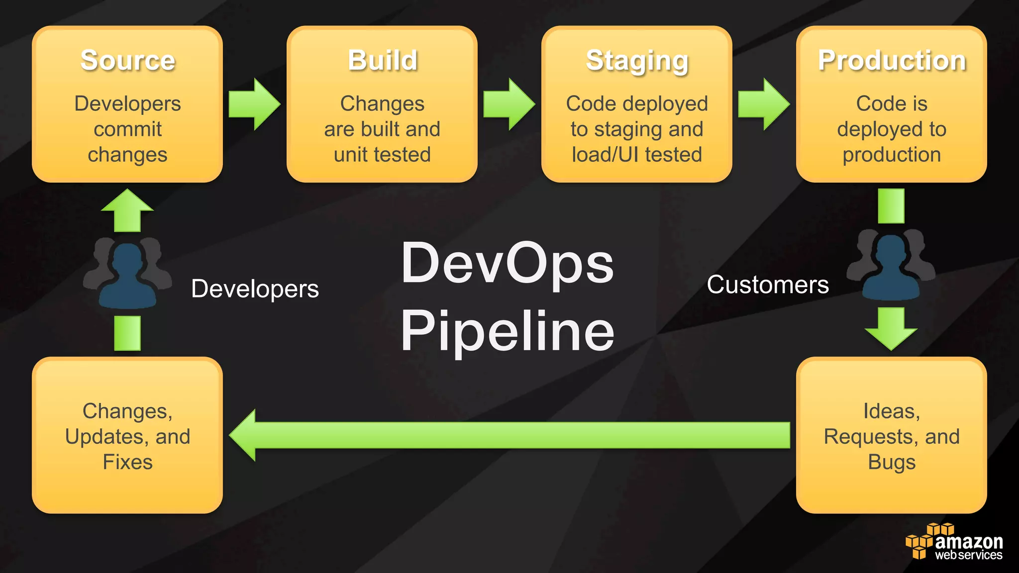 각 팀이 분산된
민첩하면서, 독립적인,
신뢰하고, 오너쉽을 가진
서비스 팀
“DevOps”
피자 두판의 팀이란?
 