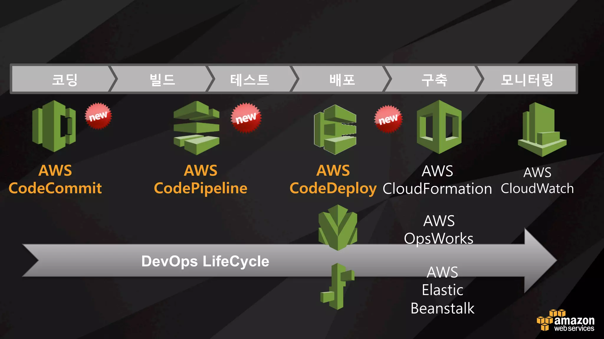 DevOps LifeCycle
모니터링
구축
배포
테스트
빌드
코딩
AWS
Elastic
Beanstalk
AWS
OpsWorks
AWS
CloudWatch
AWS
CloudFormation
AWS 
CodePipeline
AWS 
CodeCommit
AWS 
CodeDeploy
고객들의 요구로 AWS에도 사용 가능합니다!
 