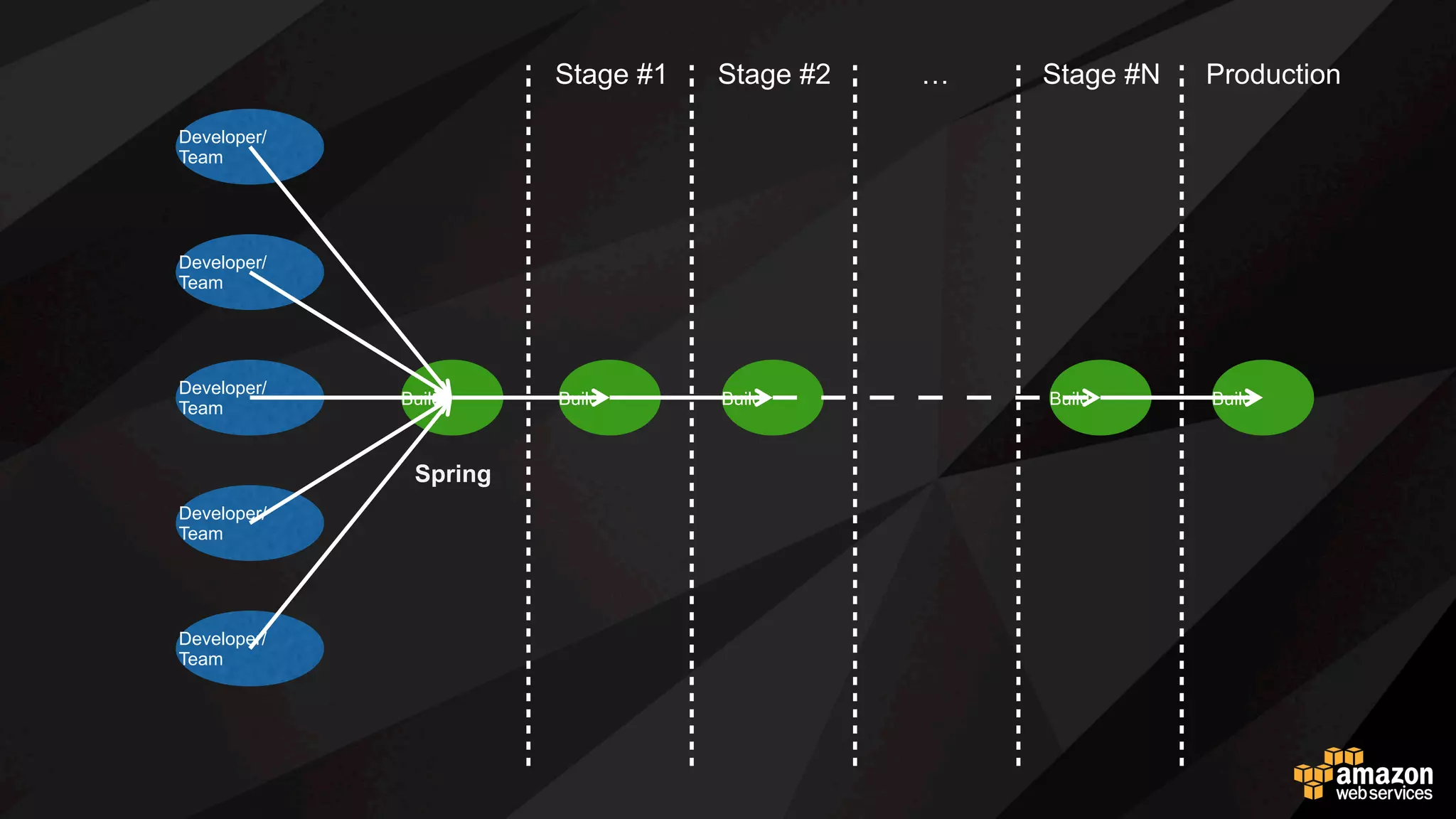 Developer/
Team
Developer/
Team
Developer/
Team
Developer/
Team
Developer/
Team
Build
Stage #1 Stage #2 … Stage #N Production
Build Build Build Build
Spring
여러 팀이 한 덩어리 앱에 기능을 추가하면?
 