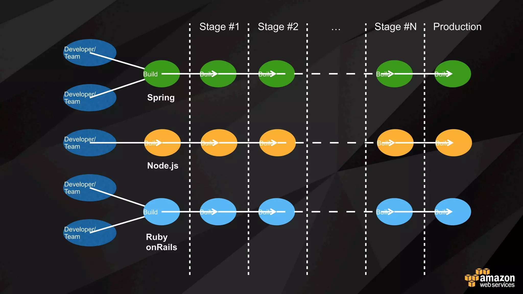 Developer
Developer
Developer
Developer
Developer
Build
Stage #1 Stage #2 … Stage #N Production
Build Build Build Build
Bug!
Spring
문제가 생기면, 모든 것이 스톱됩니다!
 