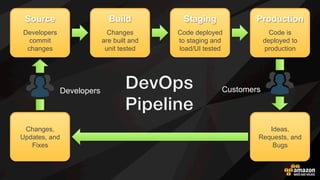 각 팀이 분산된
민첩하면서, 독립적인,
신뢰하고, 오너쉽을 가진
서비스 팀
“DevOps”
피자 두판의 팀이란?
 
