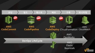 DevOps LifeCycle
모니터링
구축
배포
테스트
빌드
코딩
AWS
Elastic
Beanstalk
AWS
OpsWorks
AWS
CloudWatch
AWS
CloudFormation
AWS 
CodePipeline
AWS 
CodeCommit
AWS 
CodeDeploy
고객들의 요구로 AWS에도 사용 가능합니다!
 