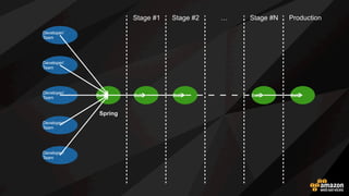 Developer/
Team
Developer/
Team
Developer/
Team
Developer/
Team
Developer/
Team
Build
Stage #1 Stage #2 … Stage #N Production
Build Build Build Build
Spring
여러 팀이 한 덩어리 앱에 기능을 추가하면?
 