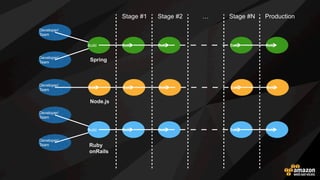 Developer
Developer
Developer
Developer
Developer
Build
Stage #1 Stage #2 … Stage #N Production
Build Build Build Build
Bug!
Spring
문제가 생기면, 모든 것이 스톱됩니다!
 