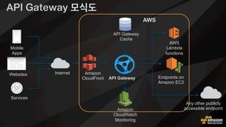 Photo bucket
S3
Metadata
DynamoDB
Trending
DynamoDB
Extract
metadata
Cloud
Function
Trending
Cloud
Function
NotifyCloud
Function
J
J
SNS
Push notification
 