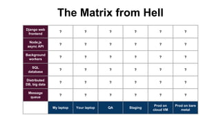 Django web
frontend
? ? ? ? ? ?
Node.js
async API
? ? ? ? ? ?
Background
workers
? ? ? ? ? ?
SQL
database
? ? ? ? ? ?
Distributed
DB, big data
? ? ? ? ? ?
Message
queue
? ? ? ? ? ?
My laptop Your laptop QA Staging
Prod on
cloud VM
Prod on bare
metal
The Matrix from Hell
 
