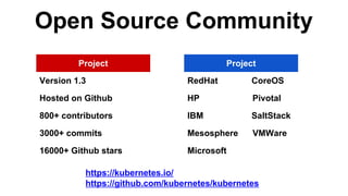Open Source Community
Project
Version 1.3
Hosted on Github
800+ contributors
3000+ commits
16000+ Github stars
Project
RedHat CoreOS
HP Pivotal
IBM SaltStack
Mesosphere VMWare
Microsoft
https://kubernetes.io/
https://github.com/kubernetes/kubernetes
 
