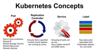 Kubernetes Concepts
Pod
One or more containers
Shared IP
Shared Storage Volume
Shared Resources
Shared Lifecycle
Replication
Controller
Ensures that a specified
number of pod replicas
are running at a time.
Service
Grouping of pods, act
as one.
Has a stable virtual IP
and DNS name.
Label
Key-value pairs
associated with
Kubernetes objects.
Ex: env=prod
 