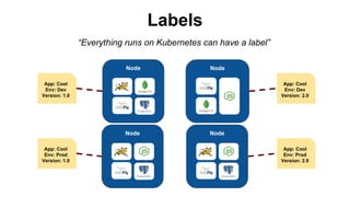 Labels
“Everything runs on Kubernetes can have a label”
Node
App: Cool
Env: Dev
Version: 1.0
Node
App: Cool
Env: Prod
Version: 1.0
Node
App: Cool
Env: Dev
Version: 2.0
Node
App: Cool
Env: Prod
Version: 2.0
 