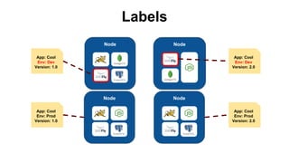 Labels
Node Node
Node Node
App: Cool
Env: Prod
Version: 1.0
App: Cool
Env: Prod
Version: 2.0
App: Cool
Env: Dev
Version: 1.0
App: Cool
Env: Dev
Version: 2.0
 