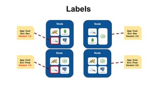 Labels
Node
Node
App: Cool
Env: Dev
Version: 2.0
App: Cool
Env: Prod
Version: 2.0
Node
App: Cool
Env: Dev
Version: 1.0
App: Cool
Env: Prod
Version: 1.0
Node
 
