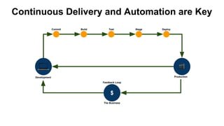 Continuous Delivery and Automation are Key
$
Development
The Business
Feedback Loop
Production
Commit Build Test Stage Deploy
 