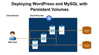 Deploying WordPress and MySQL with
Persistent Volumes
Create a persistent volume
Client Device Cloud Provider
Web User
Persistent
Volume
Persistent
Volume
 