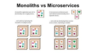 Monoliths vs Microservices
 