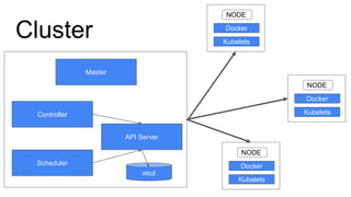 Cluster
Master
API Server
Scheduler
Controller
etcd
Kubelets
Docker
NODE
Kubelets
Docker
NODE
Kubelets
Docker
NODE
 
