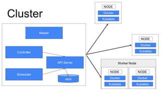 Cluster
Master
API Server
Scheduler
Controller
etcd
Kubelets
Docker
NODE
Kubelets
Docker
NODE
Kubelets
Docker
NODE
Kubelets
Docker
NODE
Worker Node
 