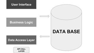 User Interface
Business Logic
Data Access Layer
API CALL
LAYER
DATA BASE
 