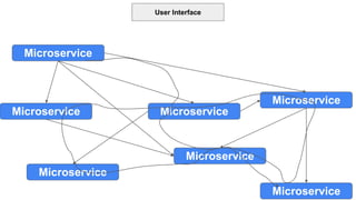 User Interface
Microservice
Microservice
Microservice
Microservice
Microservice
Microservice
Microservice
 