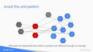Proprietary + Confidential
Avoid this anti-pattern
CATALOG
CUSTOMER
REVIEWS
SHOPPING
CART
RECO
MMEND
ORDERS
FULFILL
MENT
WARE
HOUSE
FINANCE
POS
RETURNS
ACCOUNTS
SHIPPING
Microservice dependencies within a system are difficult enough to manage.
 