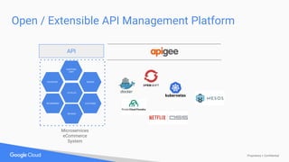 Proprietary + Confidential
Open / Extensible API Management Platform
CATALOG
CUSTOMER
REVIEWS
FAVORITES
RECOMMEND
ORDERS
SHOPPING
CART
Microservices
eCommerce
System
API
 