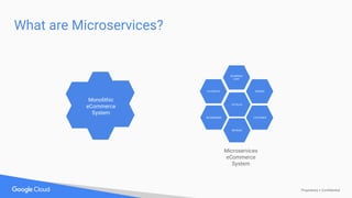 Proprietary + Confidential
What are Microservices?
CATALOG
CUSTOMER
REVIEWS
FAVORITES
RECOMMEND
ORDERS
SHOPPING
CART
Microservices
eCommerce
System
Monolithic
eCommerce
System
 