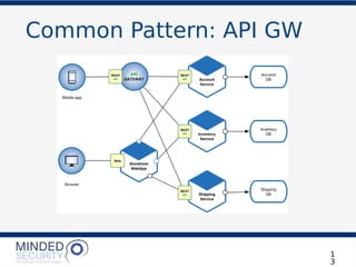 Common Pattern: API GW
1
3
 