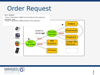 Order Request
3
1
REST REQUEST
'http://localhost:8003/rest/products/the_odyssey'
INTERNAL REST
'http://localhost:8003/product/the_odyssey'
 