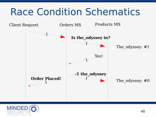 40
Race Condition Schematics
Orders MS Products MSClient Request
1
1
Is the_odyssey in?
Yes!
1
1
-1 the_odyssey
The_odyssey: #1
The_odyssey: #01
Order Placed!
 