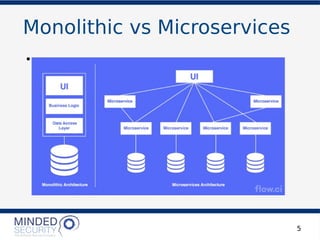 Monolithic vs Microservices
•
5
 
