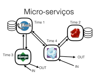 Micro-serviços
Time 1
Time 3
Time 2
Time 4
IN
OUT
IN
OUT
 