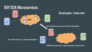 Diff SOA Microservices
ESB
a
b
c
a
b
c
All smartness moves to the end-points
ESB becomes just a good piping mechanism
Example: Internet
The main idea is a Decentralization
 
