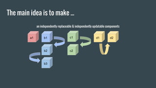 The main idea is to make ...
an independently replaceable & independently updatable components
b1
b2
b3
a1 c1
c2
d1 d2
 
