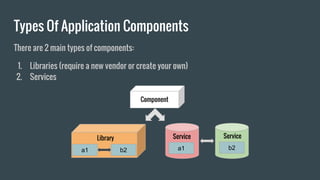 There are 2 main types of components:
1. Libraries (require a new vendor or create your own)
2. Services
Types Of Application Components
Component
a1 b2
Library
a1
Service
b2
Service
 